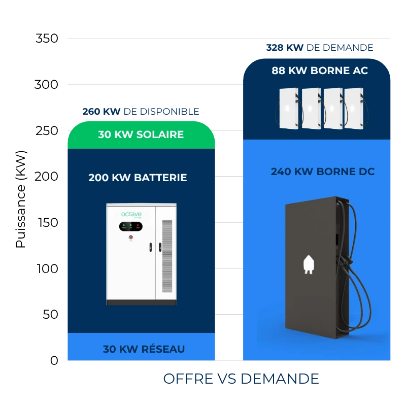Batterie Boost
