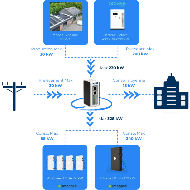 Optimisation énergie